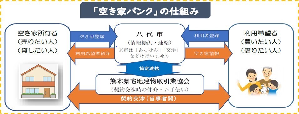 空き家バンクの仕組み
