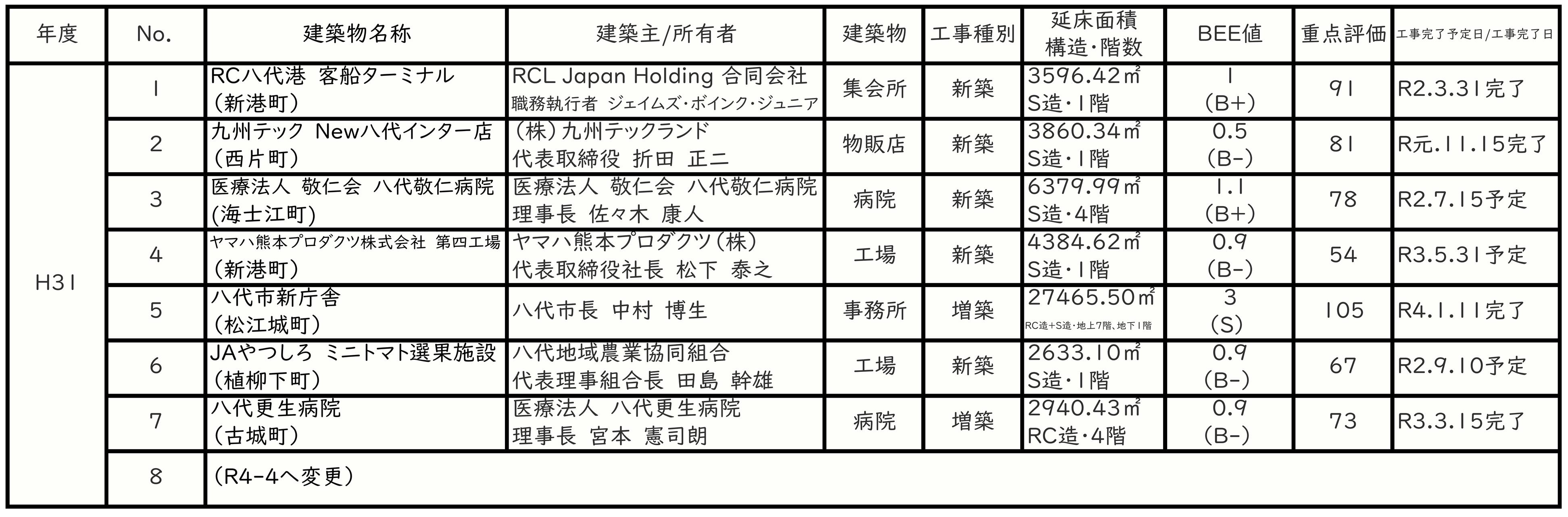 HP用一覧表H31