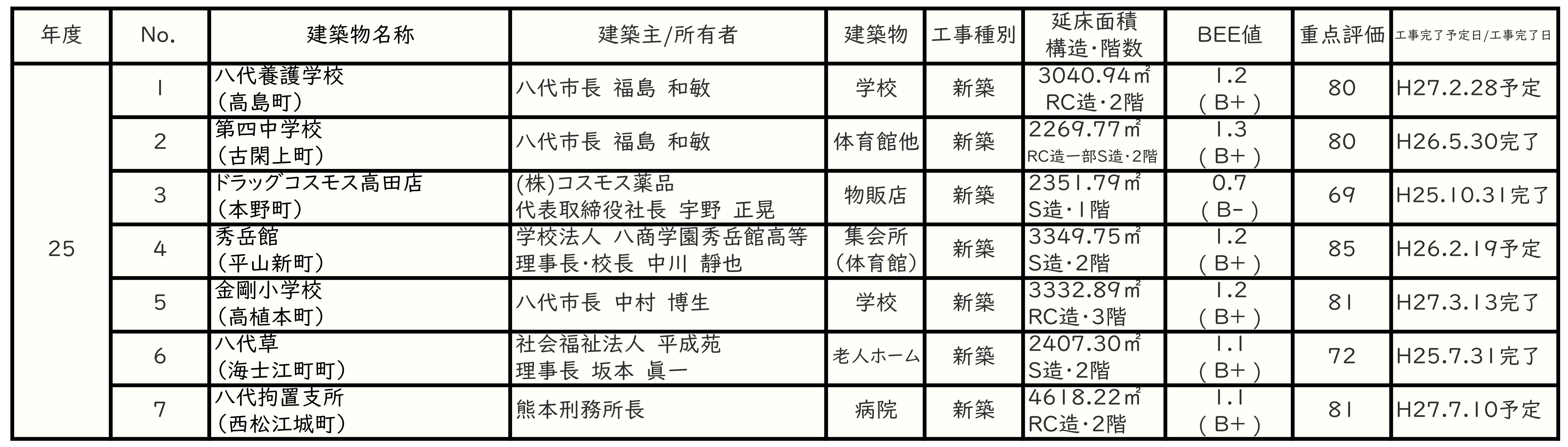 HP用一覧表H25