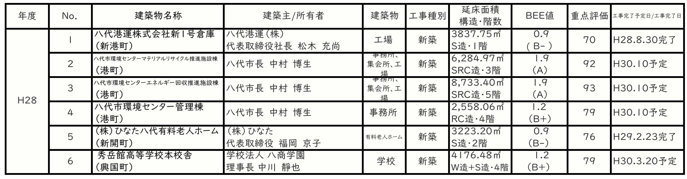 HP用一覧表H28