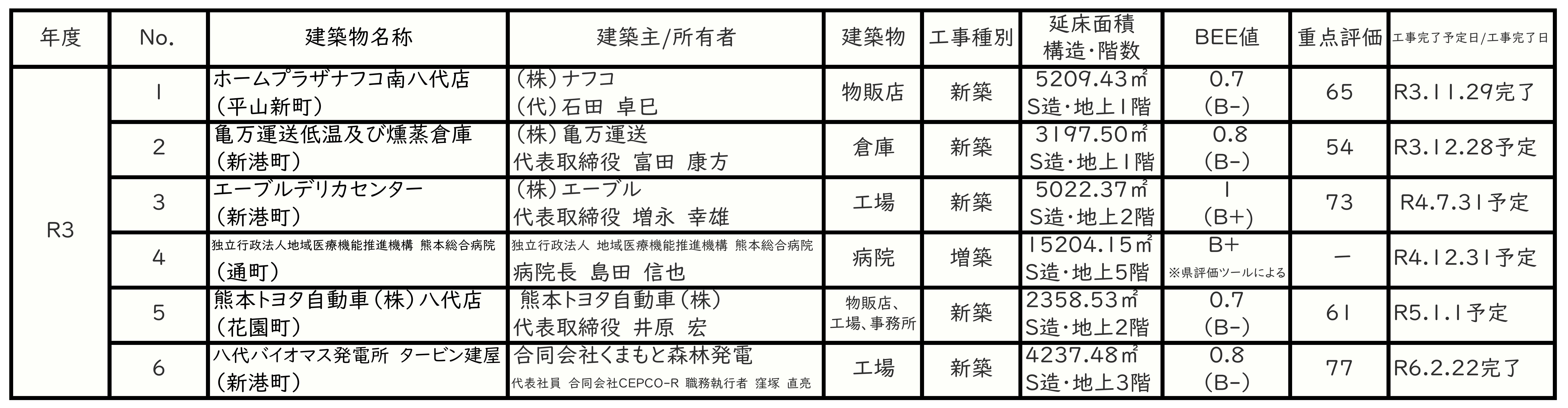 HP用一覧表R3