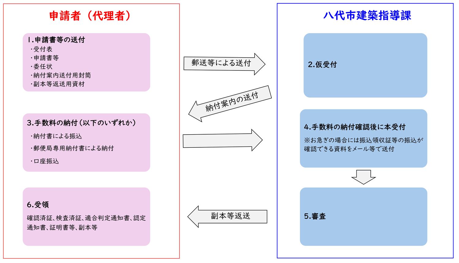 フロー図