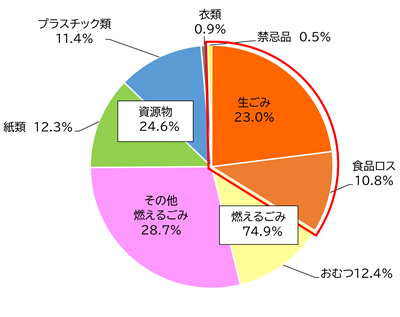 令和5年度八代市燃えるごみ組成調査結果