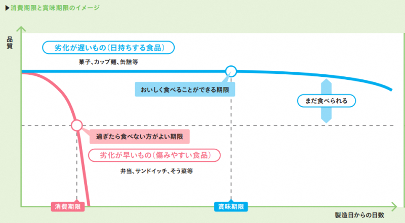 消費期限と賞味期限のイメージ