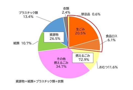 令和6年度八代市燃えるごみ組成調査結果