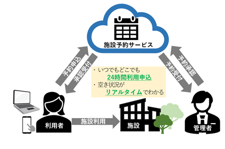 施設予約イメージ図新