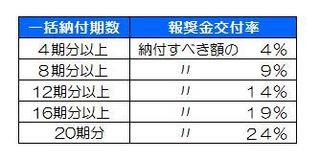 04_一括納付に係る報奨金交付率.JPG