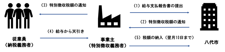 特別徴収画像