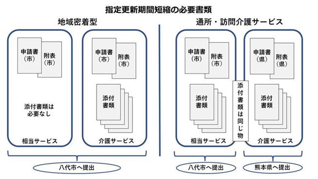 指定更新期間短縮の必要書類