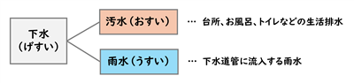 下水について