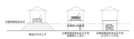 建築制限