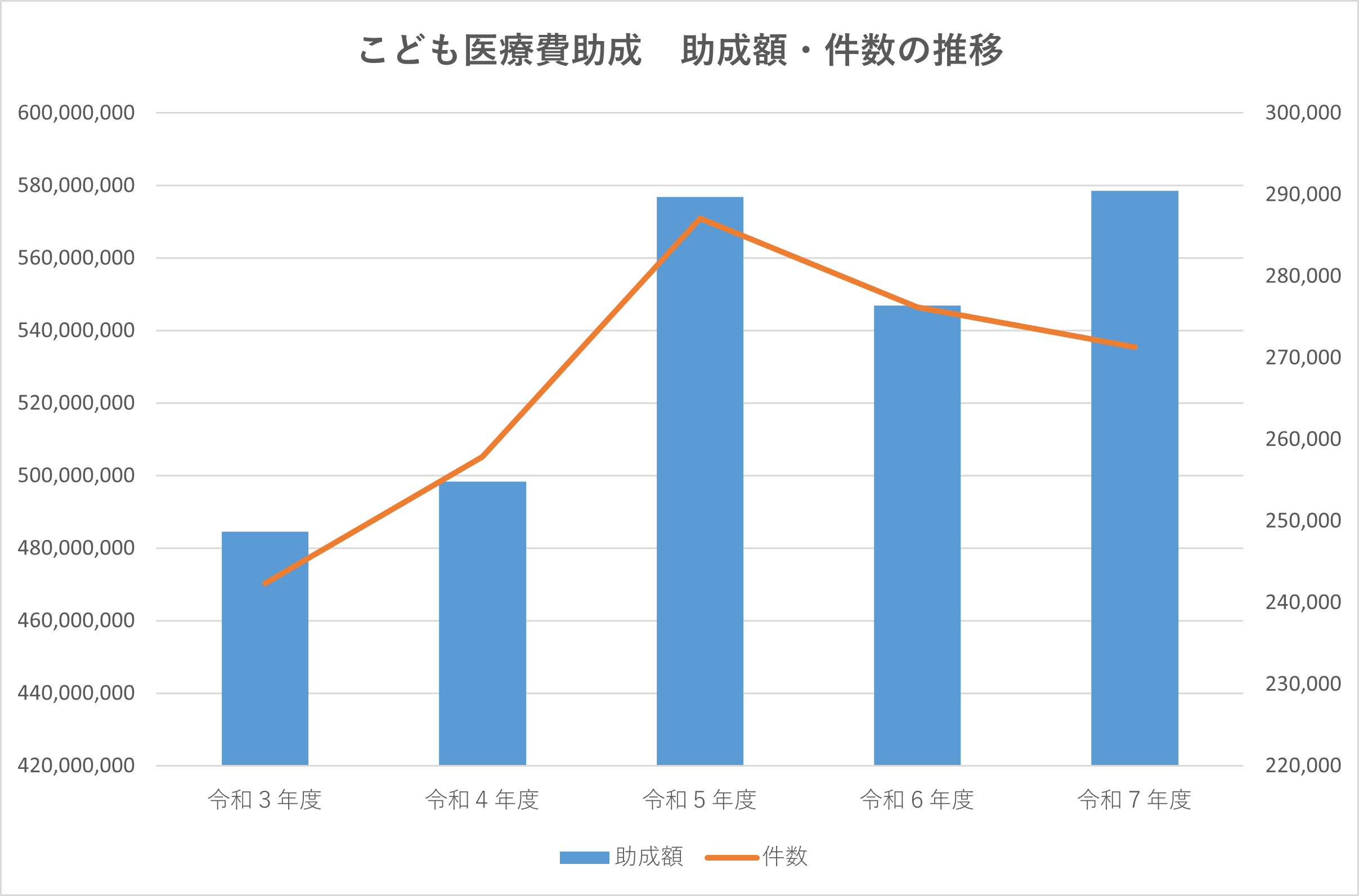 こども医療費助成額の推移