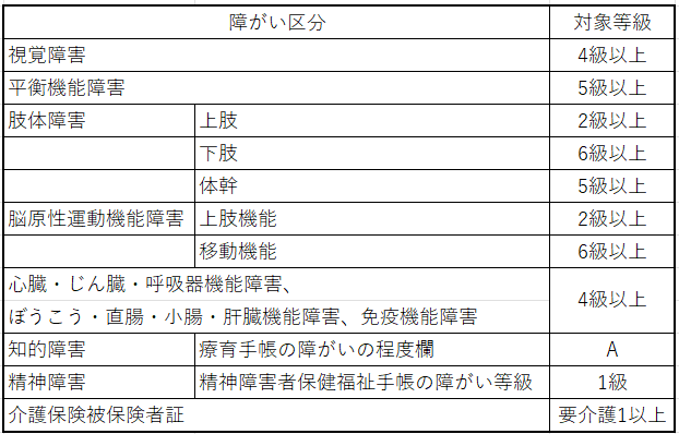 障がい等級