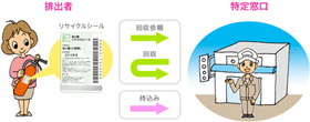 消火器の処分方法