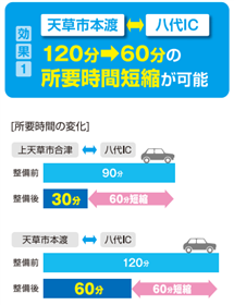 所要時間短縮