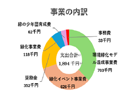 事業の内訳