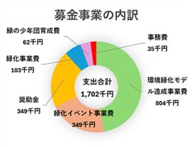 R6事業費グラフ
