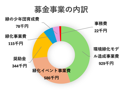 R7事業費グラフ