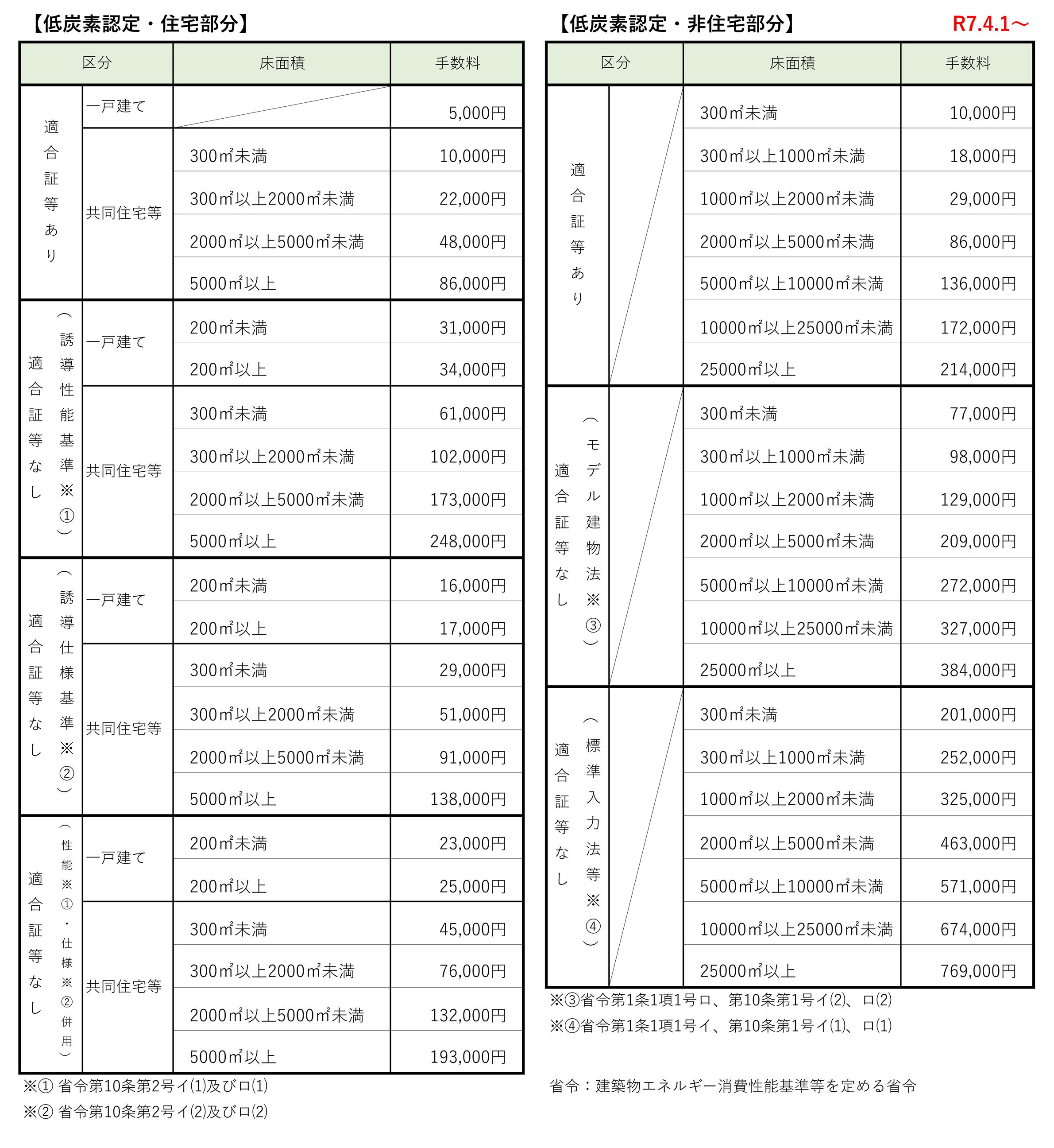 低炭素認定