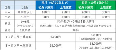 路線バス運賃3