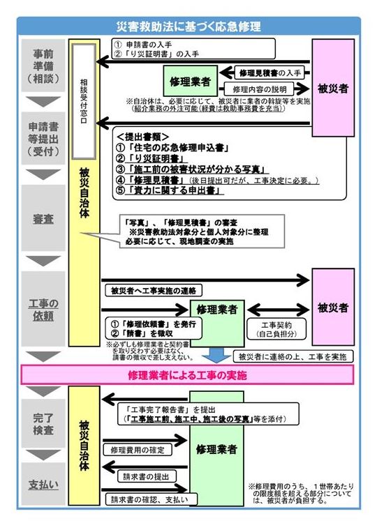 災害救助法に基づく応急修理フロー_1