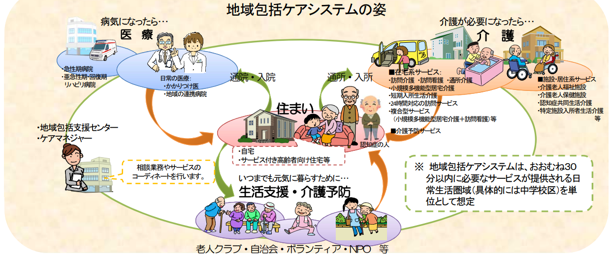 地域包括ケアシステム
