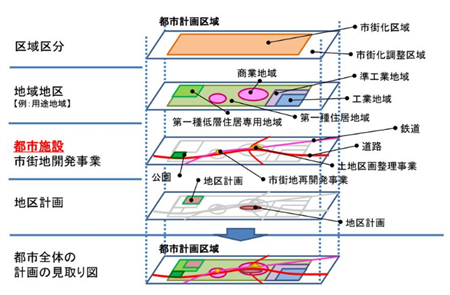 都市計画制度の構造