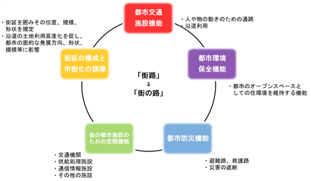 街路とは