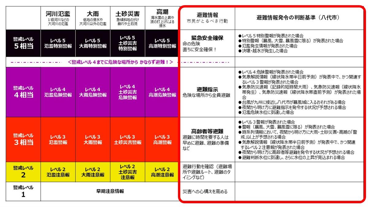 避難情報発令基準の画像
