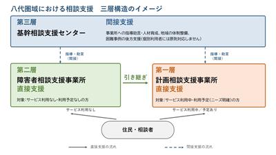 三層イメージ図