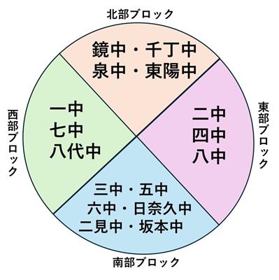 ブロック図