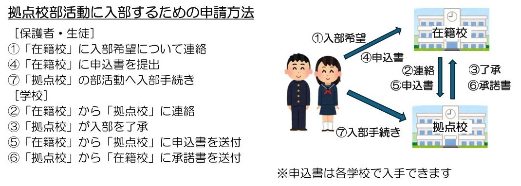 申請手順
