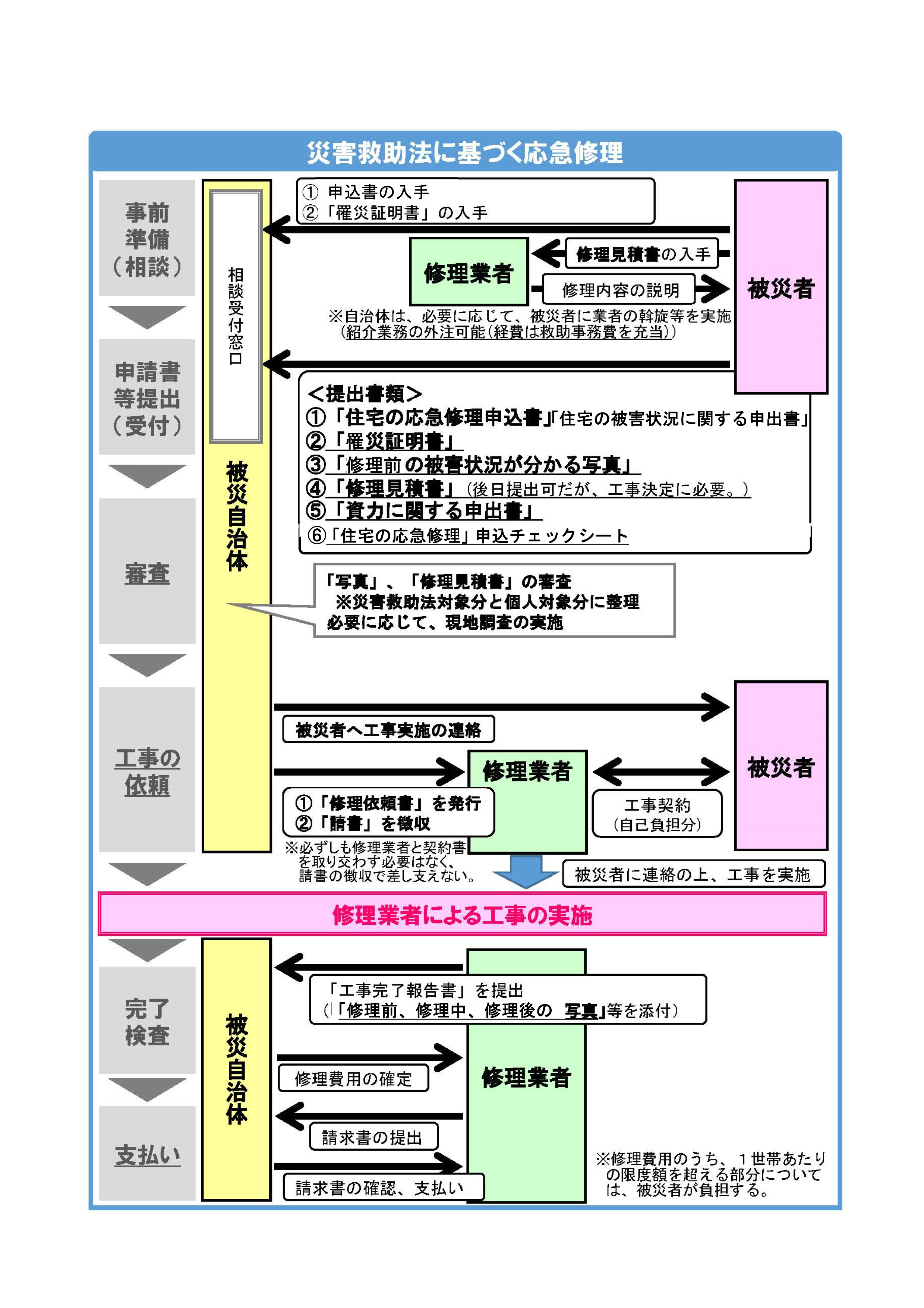 03_（別紙２）住宅の応急修理の手続き及び流れ_1