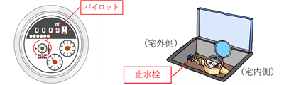 パイロット・止水栓