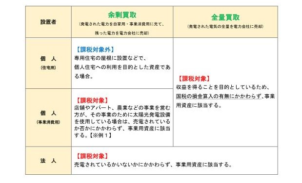 太陽光発電区分表