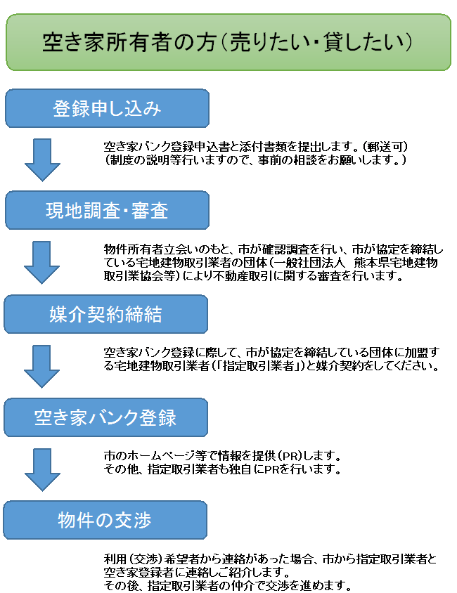 物件登録の流れ