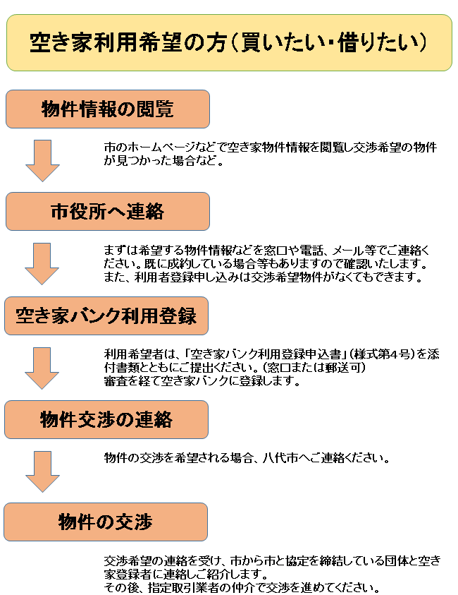 利用者登録の流れ