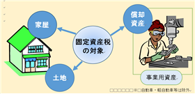 固定資産税イメージ