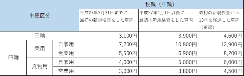 三輪、四輪の軽自動車