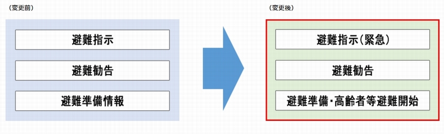 避難準備情報名称変更