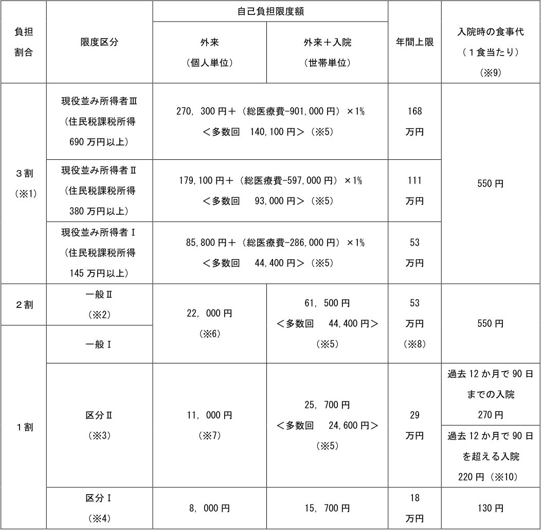 自己負担限度額(R8.8.1以降) と入院時の食事代(R8.6.1以降)