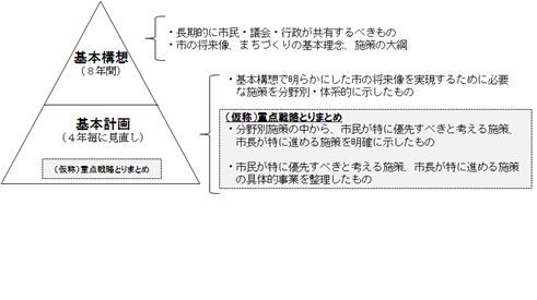 計画の構成