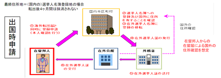 出国時申請