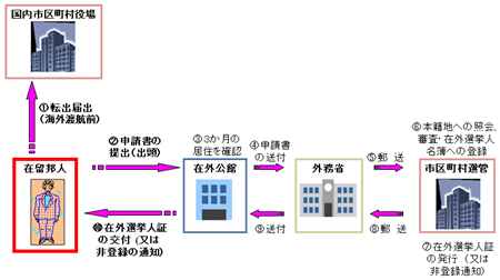 在外公館申請