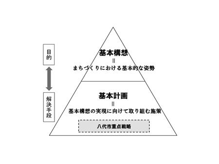 計画の構成