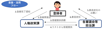 フロー図
