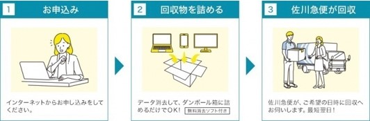 リネットジャパン手続きフロー